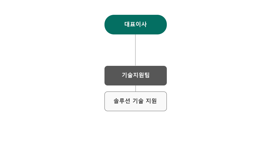 조직도